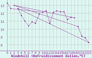 Courbe du refroidissement olien pour Malin Head