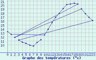 Courbe de tempratures pour Herserange (54)