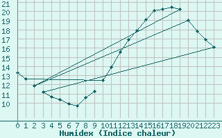 Courbe de l'humidex pour Herserange (54)