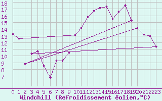 Courbe du refroidissement olien pour Grenoble/St-Etienne-St-Geoirs (38)
