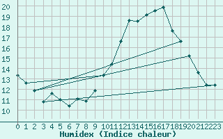 Courbe de l'humidex pour Dax (40)