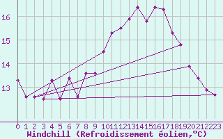 Courbe du refroidissement olien pour Pointe de Chemoulin (44)