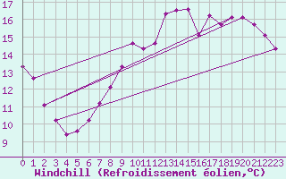 Courbe du refroidissement olien pour Charleroi (Be)