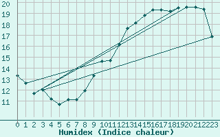 Courbe de l'humidex pour Gurande (44)