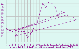 Courbe du refroidissement olien pour Clermont-Ferrand (63)