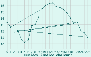 Courbe de l'humidex pour Michelstadt-Vielbrunn