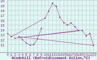 Courbe du refroidissement olien pour Leucate (11)