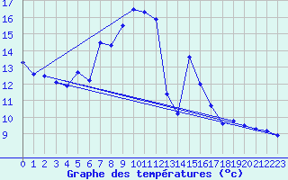 Courbe de tempratures pour Hohenpeissenberg
