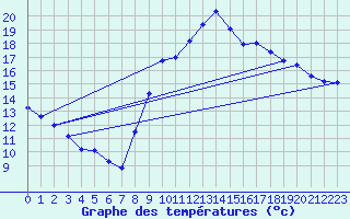 Courbe de tempratures pour Marquise (62)