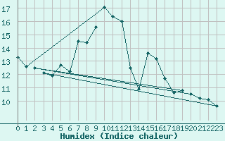 Courbe de l'humidex pour Hohenpeissenberg