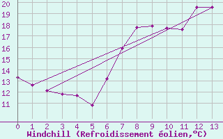 Courbe du refroidissement olien pour Saint Andrae I. L.