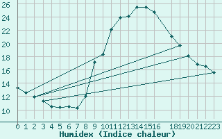 Courbe de l'humidex pour Sain-Bel (69)