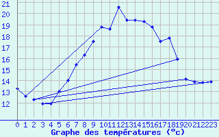 Courbe de tempratures pour Fichtelberg