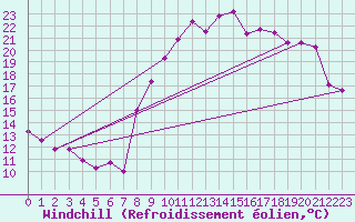 Courbe du refroidissement olien pour Lannion (22)
