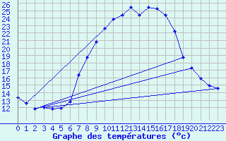 Courbe de tempratures pour Bergn / Latsch