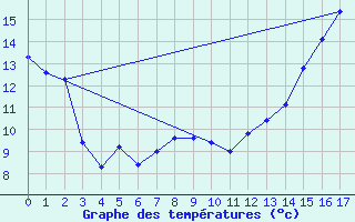 Courbe de tempratures pour Atikokan