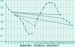 Courbe de l'humidex pour Six-Fours (83)