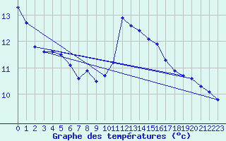 Courbe de tempratures pour Ile du Levant (83)