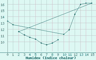 Courbe de l'humidex pour Orlu - Les Ioules (09)