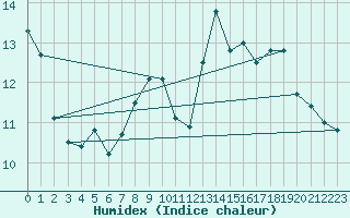 Courbe de l'humidex pour Feldberg-Schwarzwald (All)