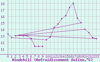 Courbe du refroidissement olien pour Monts-sur-Guesnes (86)