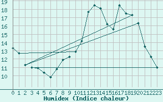 Courbe de l'humidex pour Dolembreux (Be)