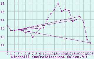 Courbe du refroidissement olien pour Fuengirola