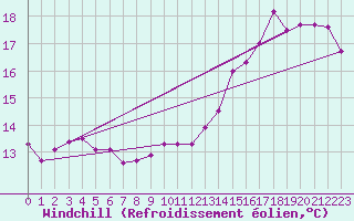 Courbe du refroidissement olien pour Niort (79)