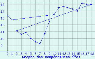 Courbe de tempratures pour Prmery (58)