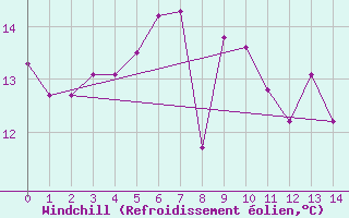 Courbe du refroidissement olien pour Chemnitz