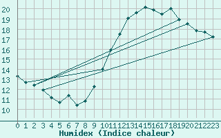 Courbe de l'humidex pour Cap de la Hve (76)