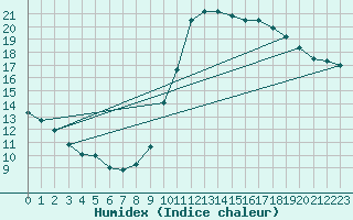 Courbe de l'humidex pour Le Luc - Cannet des Maures (83)