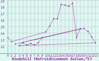 Courbe du refroidissement olien pour Charleroi (Be)