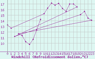 Courbe du refroidissement olien pour Le Talut - Belle-Ile (56)