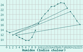 Courbe de l'humidex pour Gap-Sud (05)