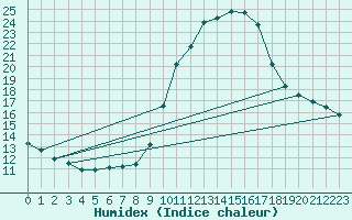 Courbe de l'humidex pour Plasencia