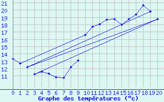 Courbe de tempratures pour Bziers-Centre (34)