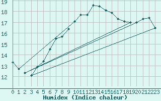 Courbe de l'humidex pour Calvi (2B)