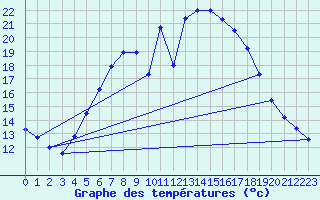 Courbe de tempratures pour Ostroleka