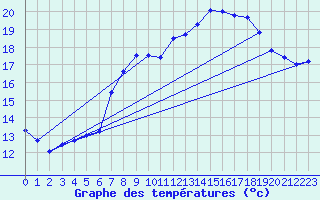 Courbe de tempratures pour Marquise (62)