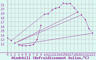 Courbe du refroidissement olien pour Marquise (62)