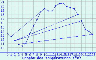 Courbe de tempratures pour Manston (UK)