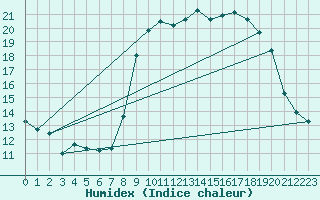 Courbe de l'humidex pour Solenzara - Base arienne (2B)