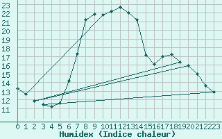 Courbe de l'humidex pour Weiden