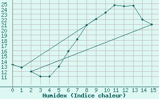 Courbe de l'humidex pour Huy-Pabstorf