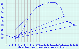 Courbe de tempratures pour Supuru De Jos