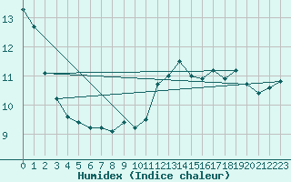 Courbe de l'humidex pour Chlons-en-Champagne (51)