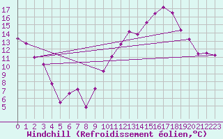 Courbe du refroidissement olien pour Dax (40)