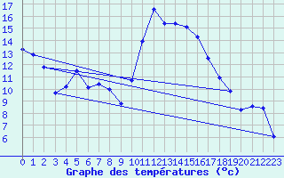 Courbe de tempratures pour Saint-Jean-de-Vedas (34)