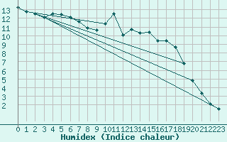 Courbe de l'humidex pour Lamballe (22)